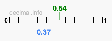 Is 0.54 greater than 0.37?