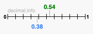 Is 0.54 greater than 0.38?