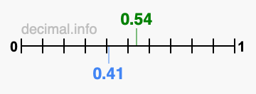 Is 0.54 greater than 0.41?