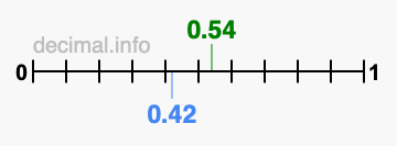 Is 0.54 greater than 0.42?