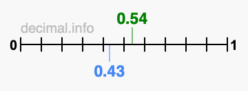 Is 0.54 greater than 0.43?