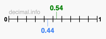 Is 0.54 greater than 0.44?