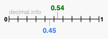 Is 0.54 greater than 0.45?