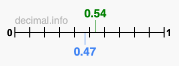 Is 0.54 greater than 0.47?