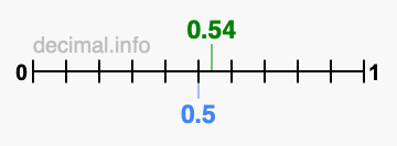 Is 0.54 greater than 0.5?