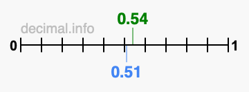 Is 0.54 greater than 0.51?