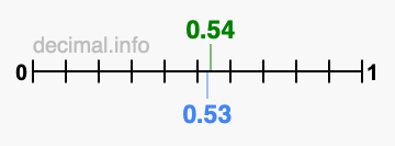 Is 0.54 greater than 0.53?
