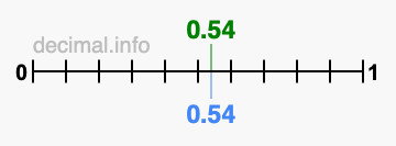 Is 0.54 greater than 0.54?