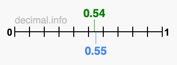 Is 0.54 greater than 0.55?