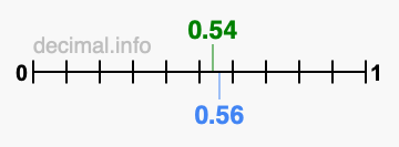 Is 0.54 greater than 0.56?