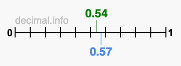 Is 0.54 greater than 0.57?