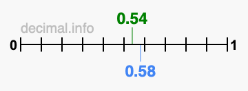 Is 0.54 greater than 0.58?