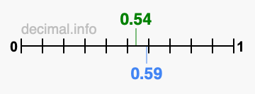 Is 0.54 greater than 0.59?