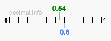 Is 0.54 greater than 0.6?