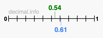 Is 0.54 greater than 0.61?