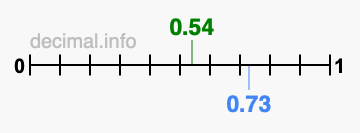 Is 0.54 greater than 0.73?