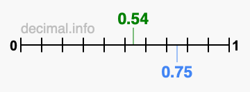 Is 0.54 greater than 0.75?