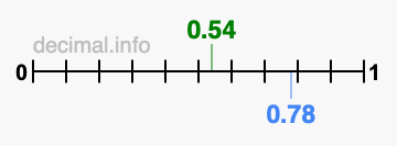 Is 0.54 greater than 0.78?