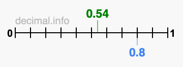 Is 0.54 greater than 0.8?