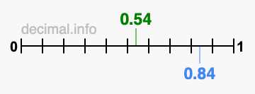 Is 0.54 greater than 0.84?
