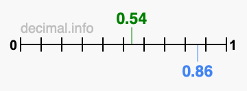 Is 0.54 greater than 0.86?