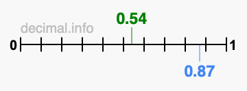 Is 0.54 greater than 0.87?