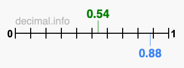 Is 0.54 greater than 0.88?