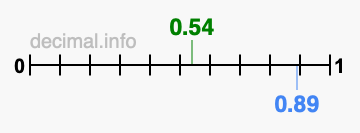 Is 0.54 greater than 0.89?