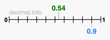 Is 0.54 greater than 0.9?