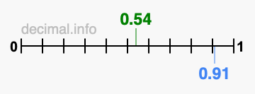 Is 0.54 greater than 0.91?