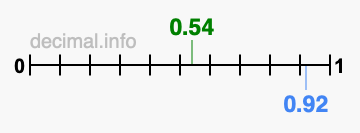 Is 0.54 greater than 0.92?