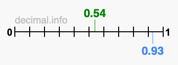 Is 0.54 greater than 0.93?