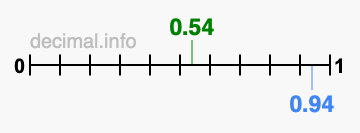 Is 0.54 greater than 0.94?