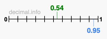 Is 0.54 greater than 0.95?