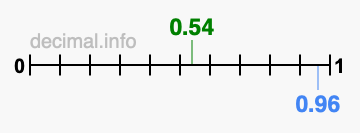 Is 0.54 greater than 0.96?