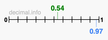 Is 0.54 greater than 0.97?