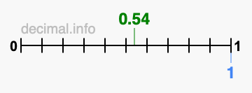 Is 0.54 greater than 1?