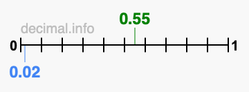 Is 0.55 greater than 0.02?