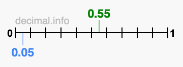Is 0.55 greater than 0.05?