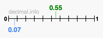 Is 0.55 greater than 0.07?