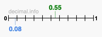 Is 0.55 greater than 0.08?
