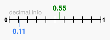 Is 0.55 greater than 0.11?
