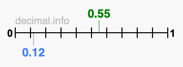 Is 0.55 greater than 0.12?