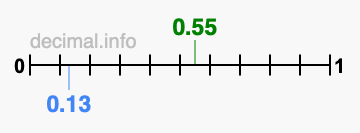 Is 0.55 greater than 0.13?