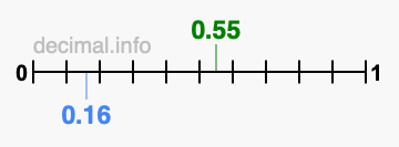 Is 0.55 greater than 0.16?