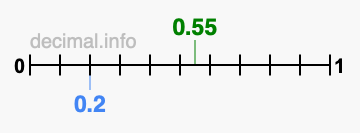 Is 0.55 greater than 0.2?