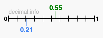 Is 0.55 greater than 0.21?