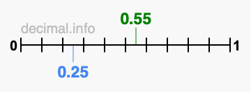 Is 0.55 greater than 0.25?