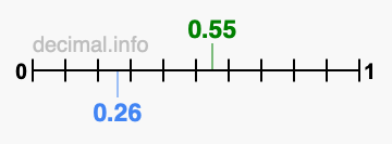 Is 0.55 greater than 0.26?