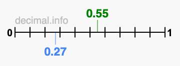 Is 0.55 greater than 0.27?